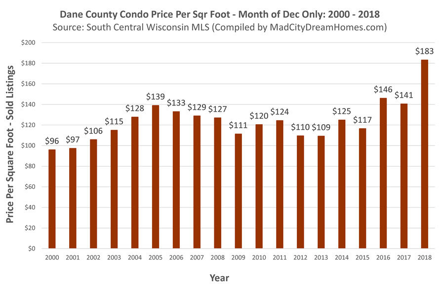 Dane County Condo Prices Dec 2018
